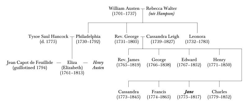800px-William_Austen_family_tree_two_generations.svg